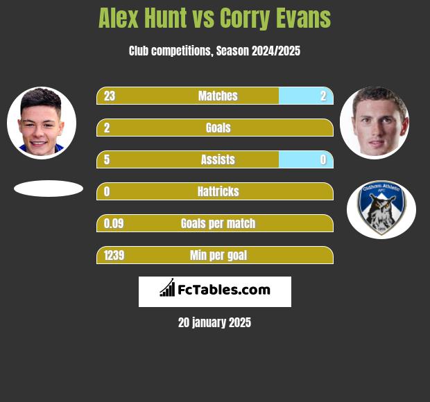 Alex Hunt vs Corry Evans h2h player stats