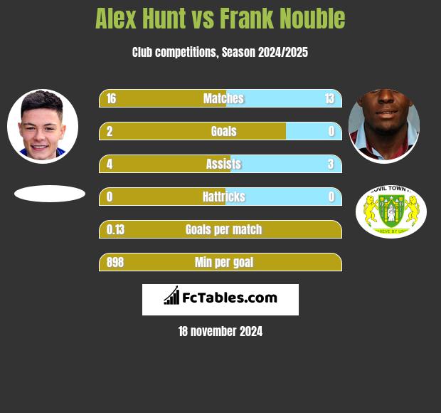 Alex Hunt vs Frank Nouble h2h player stats