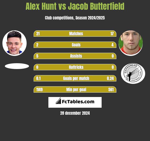 Alex Hunt vs Jacob Butterfield h2h player stats