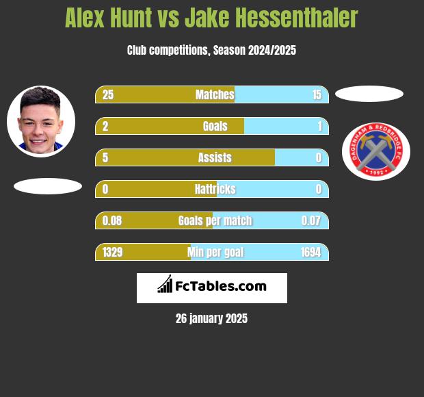 Alex Hunt vs Jake Hessenthaler h2h player stats