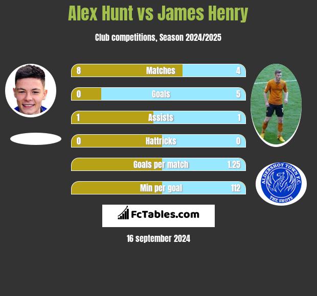 Alex Hunt vs James Henry h2h player stats