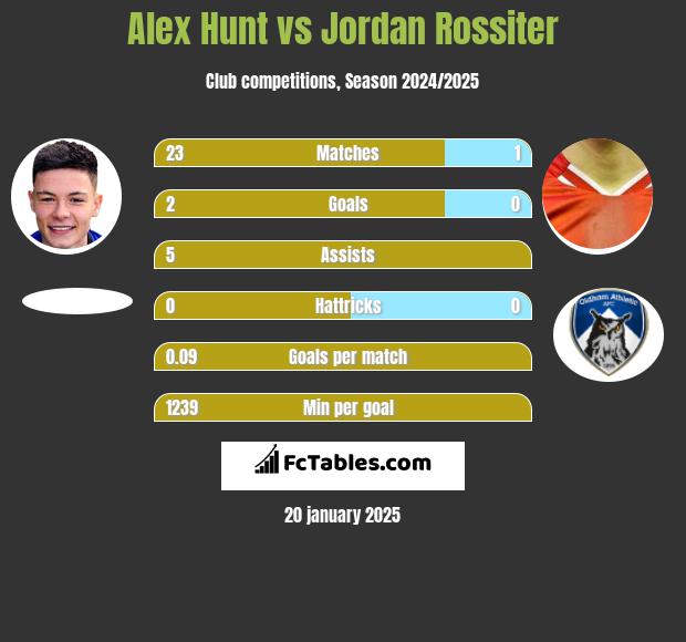 Alex Hunt vs Jordan Rossiter h2h player stats