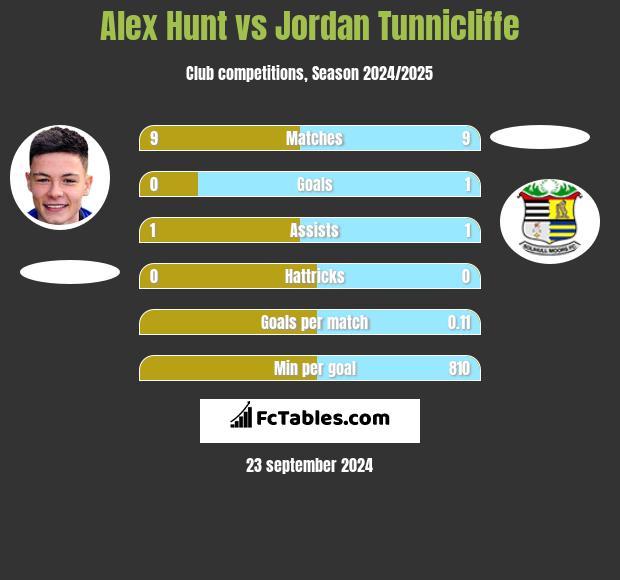 Alex Hunt vs Jordan Tunnicliffe h2h player stats