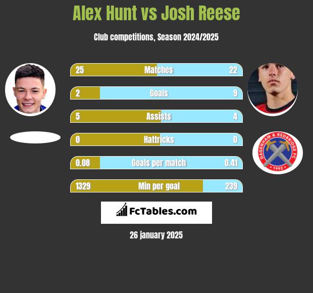 Alex Hunt vs Josh Reese h2h player stats