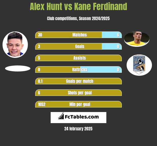 Alex Hunt vs Kane Ferdinand h2h player stats