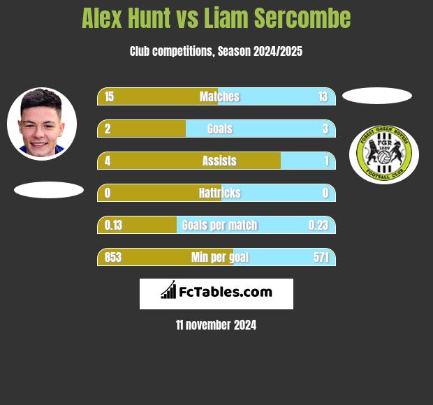 Alex Hunt vs Liam Sercombe h2h player stats