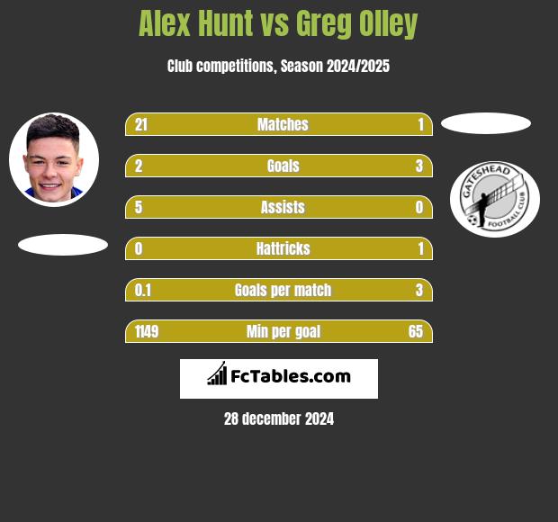 Alex Hunt vs Greg Olley h2h player stats