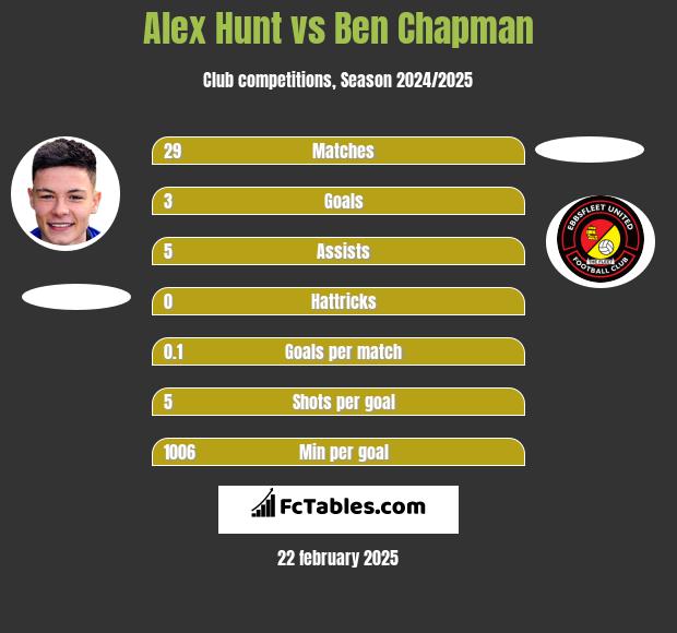 Alex Hunt vs Ben Chapman h2h player stats