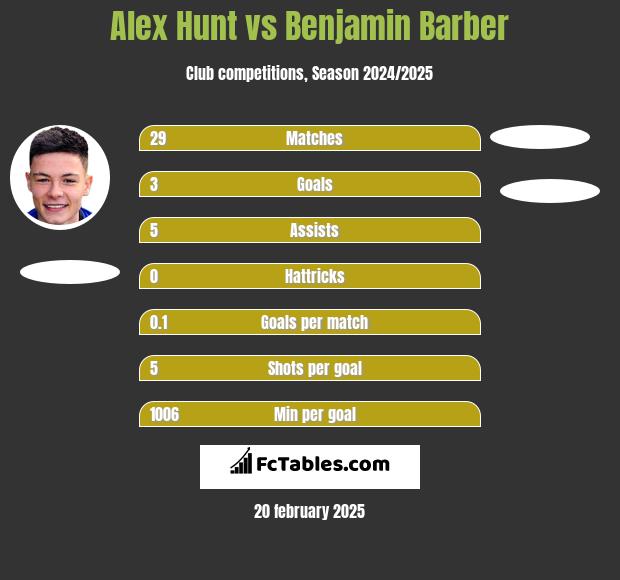 Alex Hunt vs Benjamin Barber h2h player stats