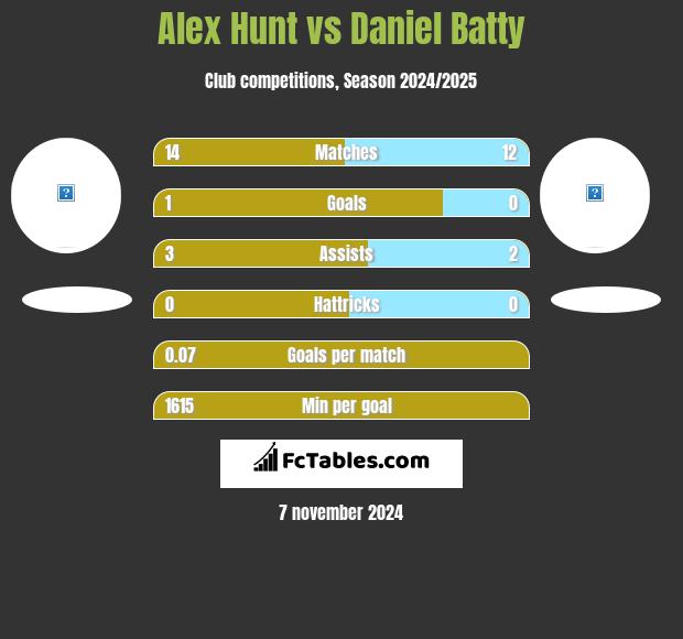 Alex Hunt vs Daniel Batty h2h player stats