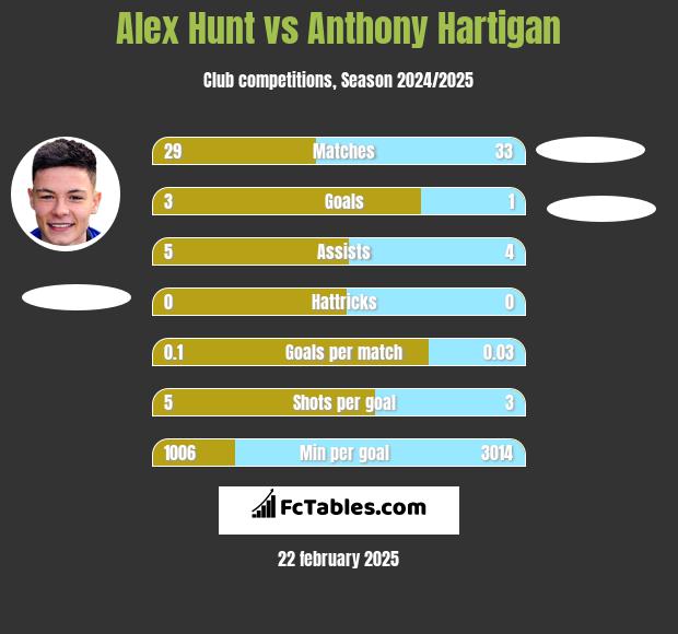 Alex Hunt vs Anthony Hartigan h2h player stats