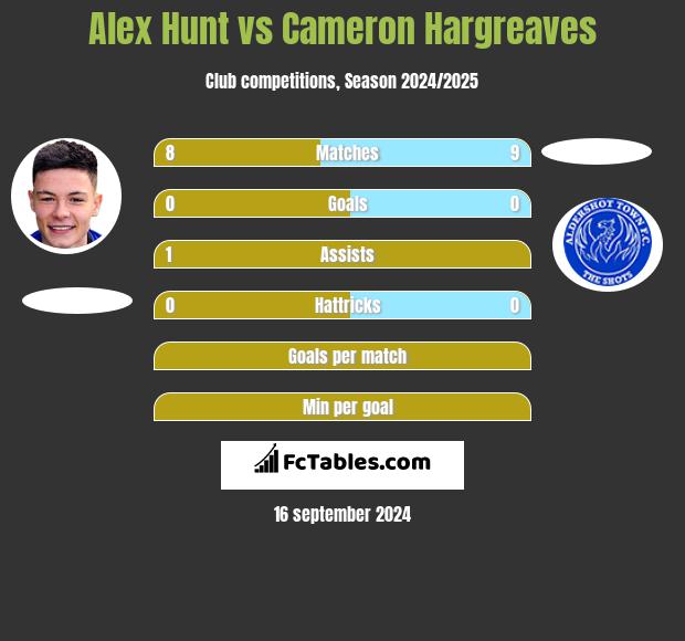 Alex Hunt vs Cameron Hargreaves h2h player stats