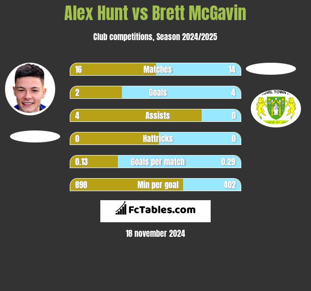 Alex Hunt vs Brett McGavin h2h player stats