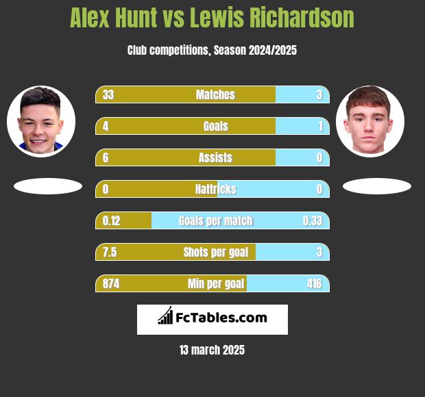 Alex Hunt vs Lewis Richardson h2h player stats