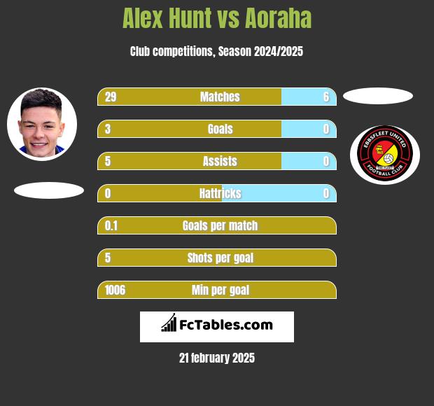 Alex Hunt vs Aoraha h2h player stats