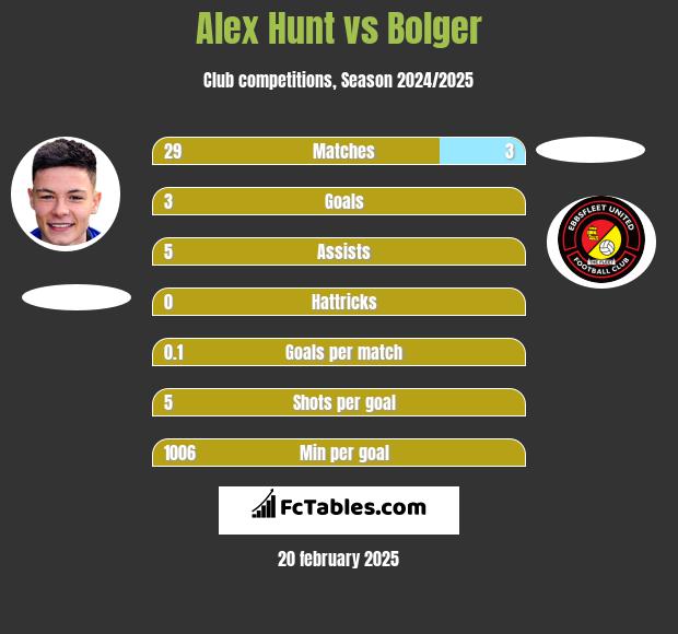 Alex Hunt vs Bolger h2h player stats