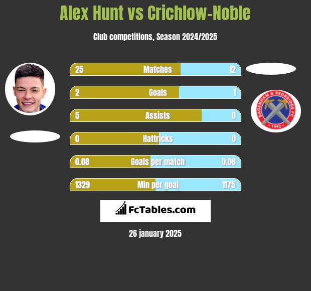 Alex Hunt vs Crichlow-Noble h2h player stats