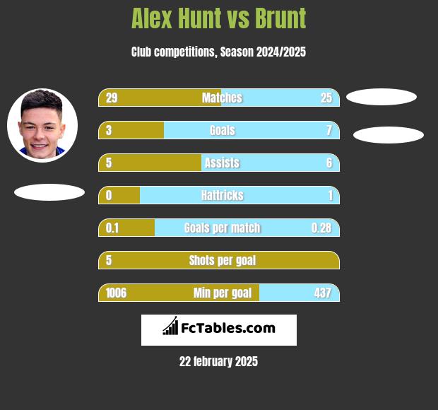 Alex Hunt vs Brunt h2h player stats