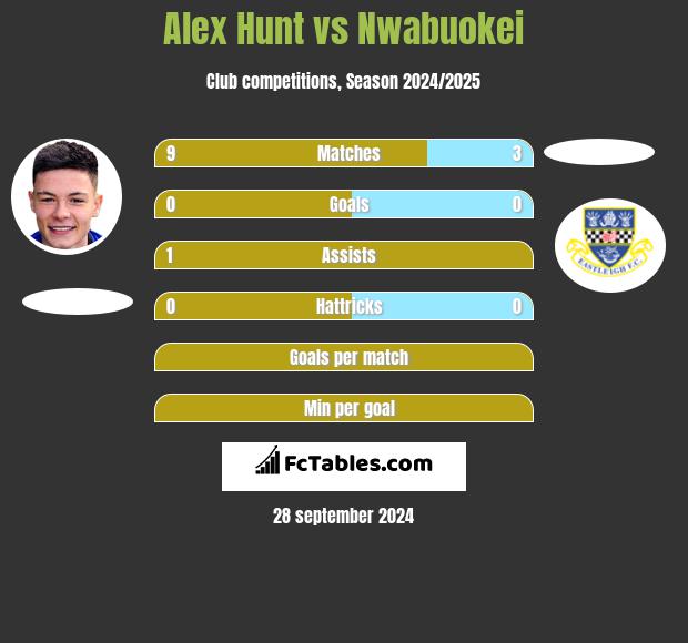 Alex Hunt vs Nwabuokei h2h player stats