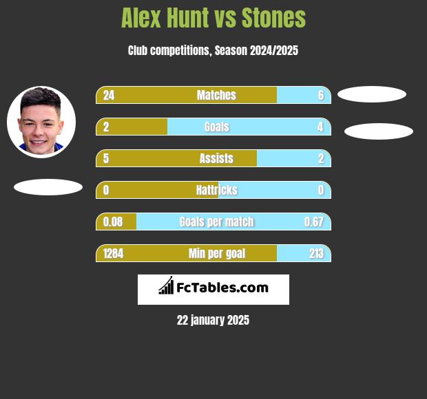 Alex Hunt vs Stones h2h player stats