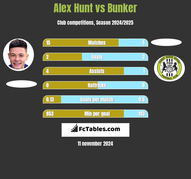 Alex Hunt vs Bunker h2h player stats