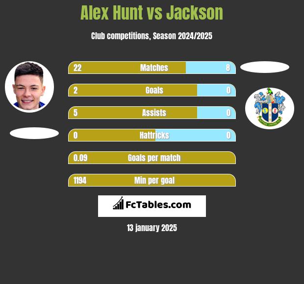 Alex Hunt vs Jackson h2h player stats