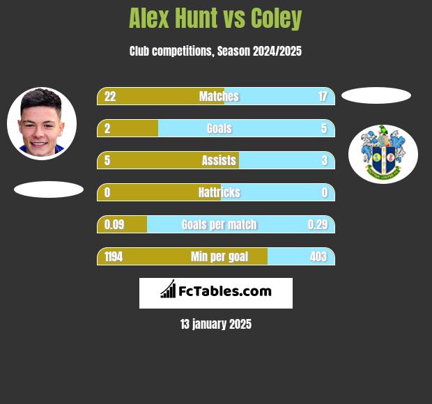 Alex Hunt vs Coley h2h player stats