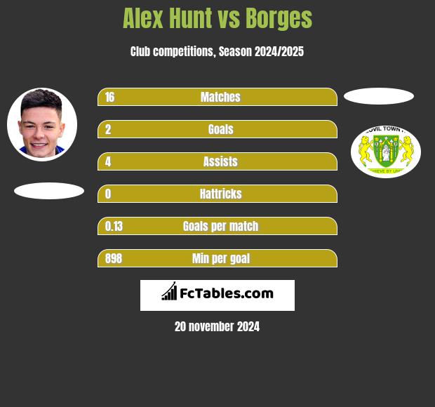 Alex Hunt vs Borges h2h player stats