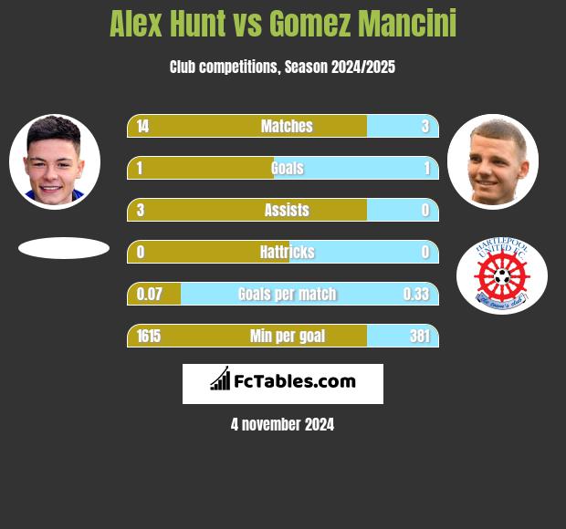 Alex Hunt vs Gomez Mancini h2h player stats