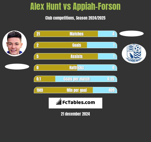 Alex Hunt vs Appiah-Forson h2h player stats