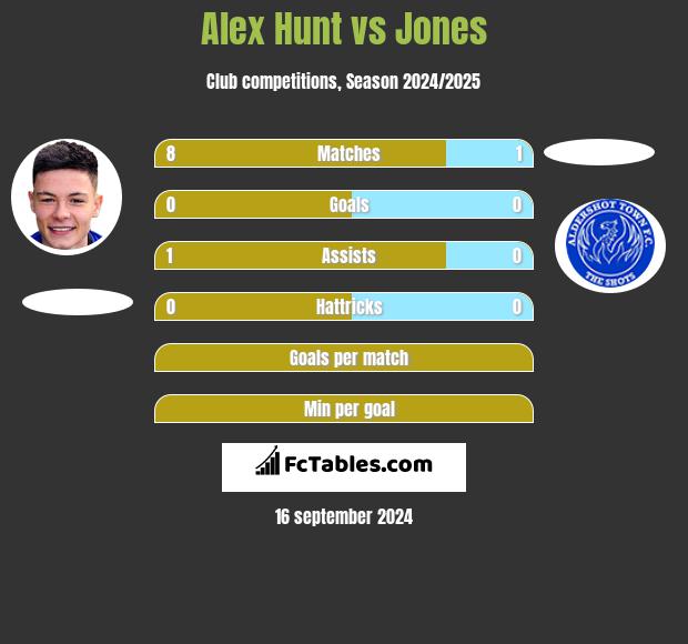 Alex Hunt vs Jones h2h player stats