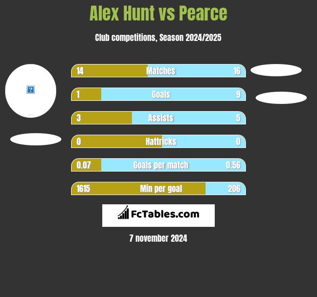 Alex Hunt vs Pearce h2h player stats