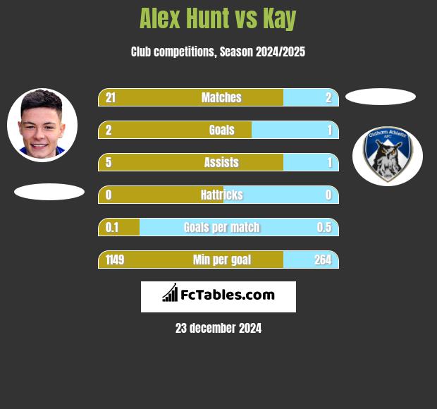 Alex Hunt vs Kay h2h player stats