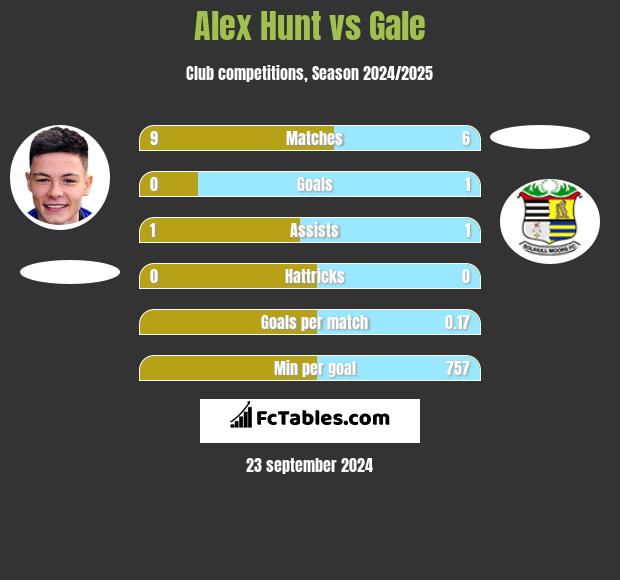 Alex Hunt vs Gale h2h player stats