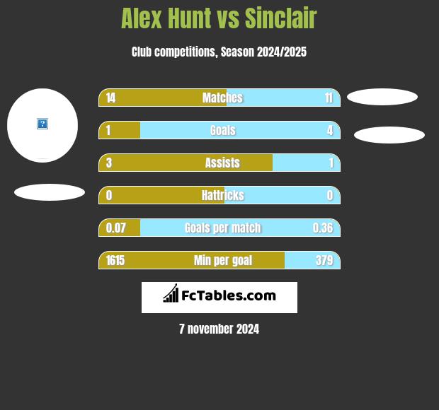 Alex Hunt vs Sinclair h2h player stats