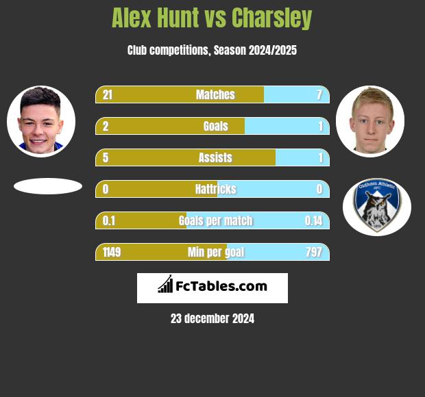 Alex Hunt vs Charsley h2h player stats