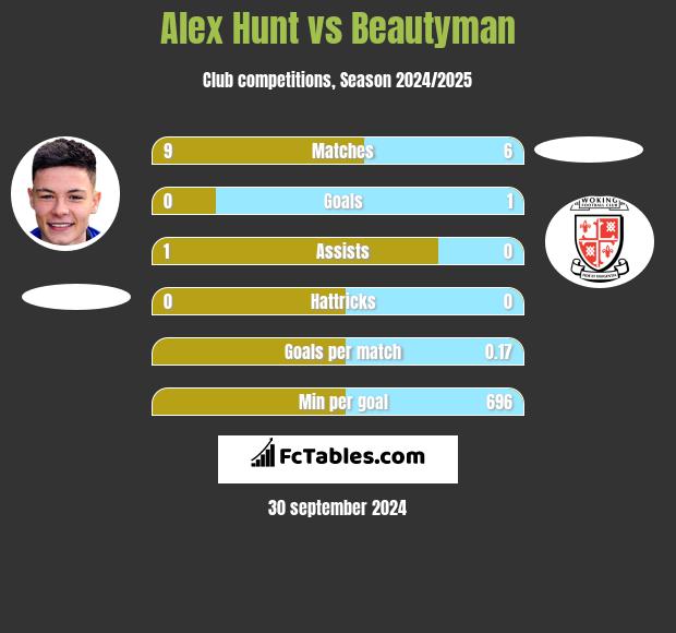 Alex Hunt vs Beautyman h2h player stats