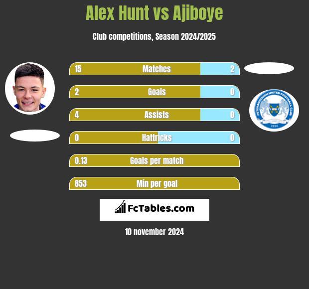 Alex Hunt vs Ajiboye h2h player stats