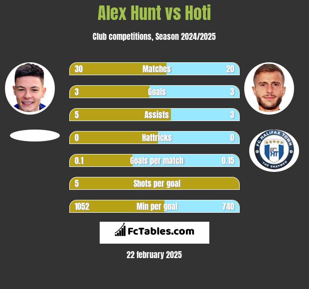 Alex Hunt vs Hoti h2h player stats