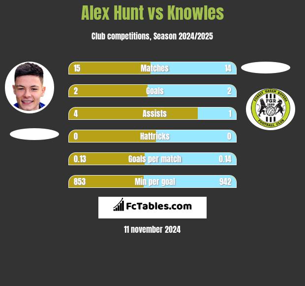 Alex Hunt vs Knowles h2h player stats