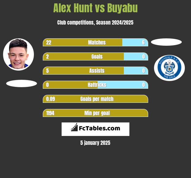 Alex Hunt vs Buyabu h2h player stats