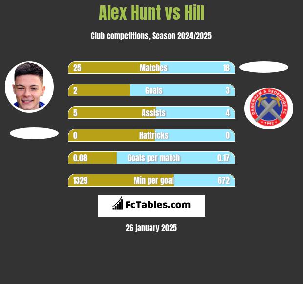 Alex Hunt vs Hill h2h player stats