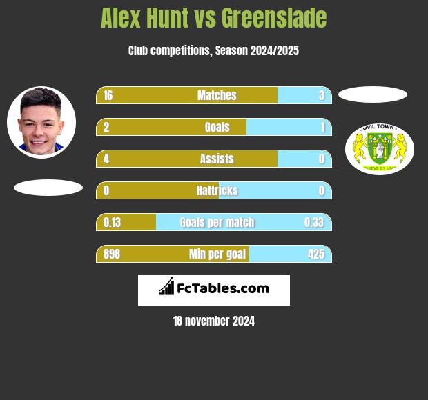 Alex Hunt vs Greenslade h2h player stats