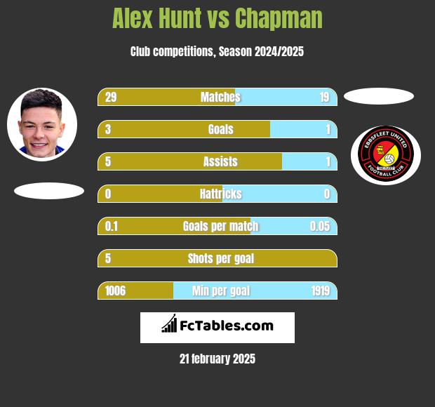 Alex Hunt vs Chapman h2h player stats