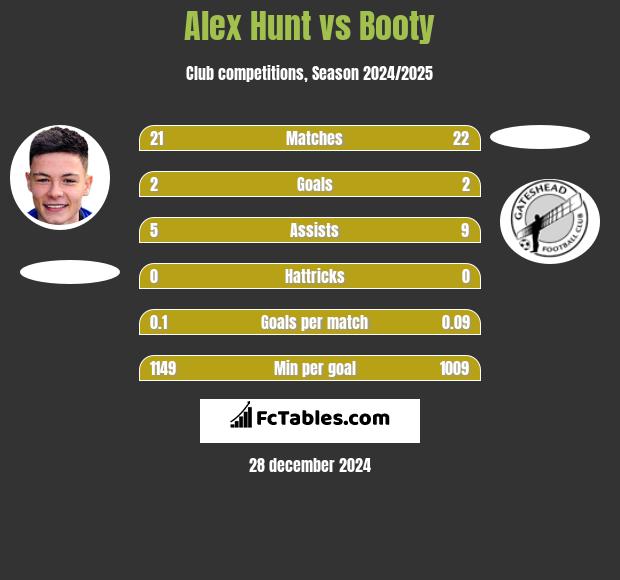 Alex Hunt vs Booty h2h player stats