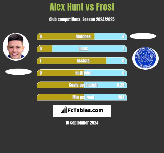 Alex Hunt vs Frost h2h player stats