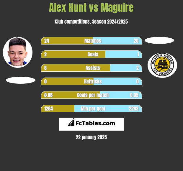 Alex Hunt vs Maguire h2h player stats