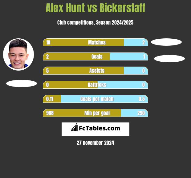 Alex Hunt vs Bickerstaff h2h player stats