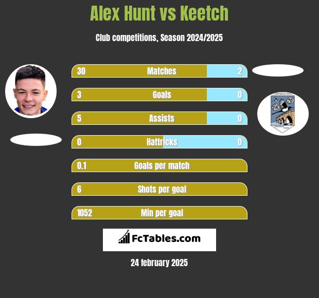 Alex Hunt vs Keetch h2h player stats