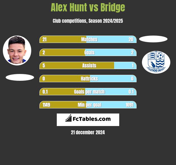 Alex Hunt vs Bridge h2h player stats